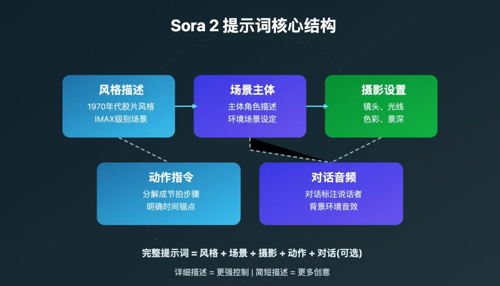 Sora2提示词入门教程：结构、技巧与避坑指南